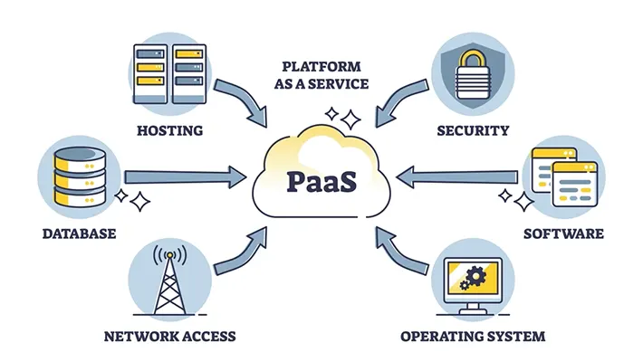 paas-platform-as-a-service-pogotix